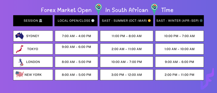 Forex Market Sessions Open in South African Time